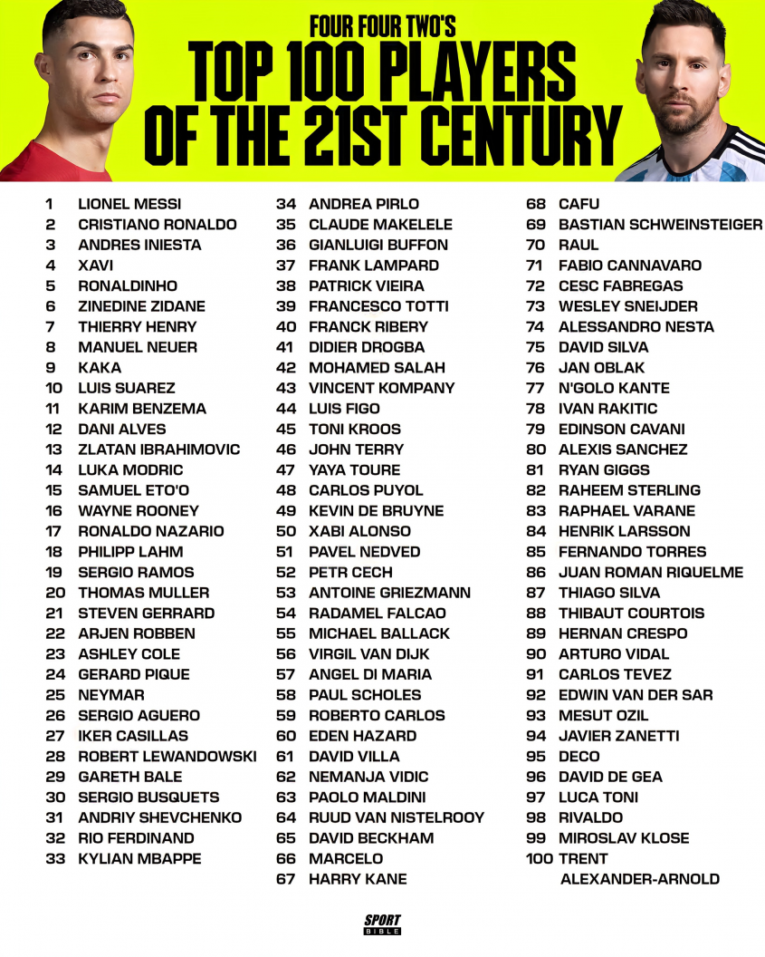 TOP 100 PIŁKARZY W XXI wieku według ''FourFourTwo''!